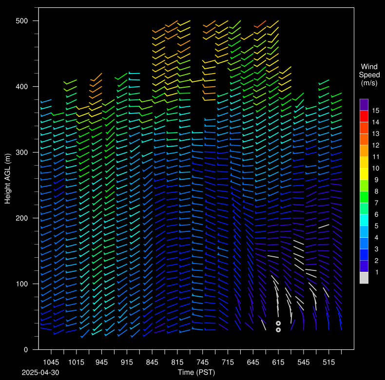 sodar wind plot